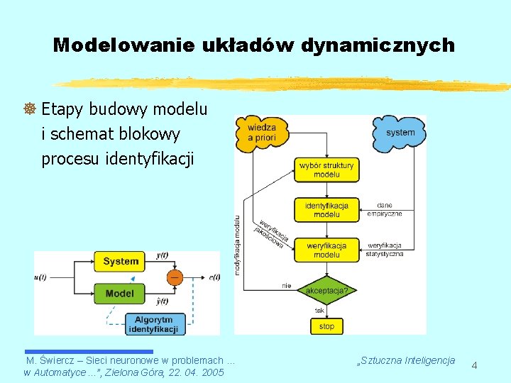 Modelowanie układów dynamicznych ] Etapy budowy modelu i schemat blokowy procesu identyfikacji M. Świercz