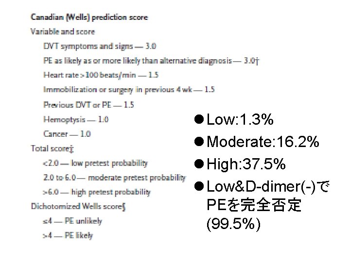 l Low: 1. 3% l Moderate: 16. 2% l High: 37. 5% l Low&D-dimer(-)で