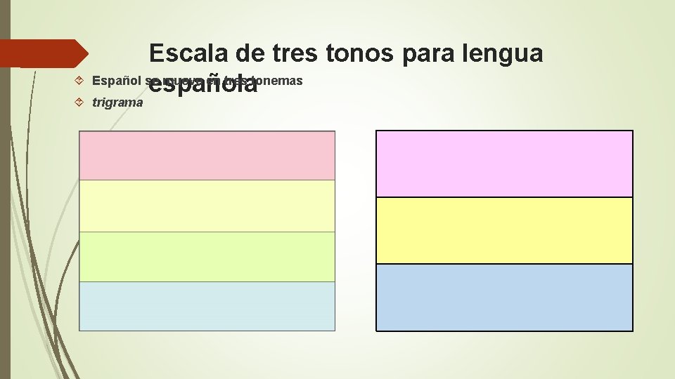 Escala de tres tonos para lengua Español se mueve en tres tonemas española trigrama