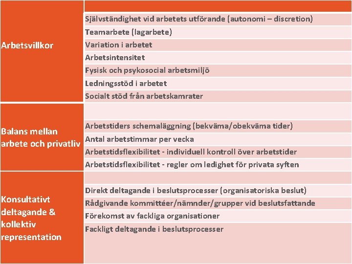 Arbetsvillkor Självständighet vid arbetets utförande (autonomi – discretion) Teamarbete (lagarbete) Variation i arbetet Arbetsintensitet