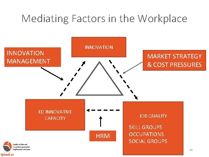 Mediating Factors in the Workplace INNOVATION MANAGEMENT INNOVATION MARKET STRATEGY & COST PRESSURES ED