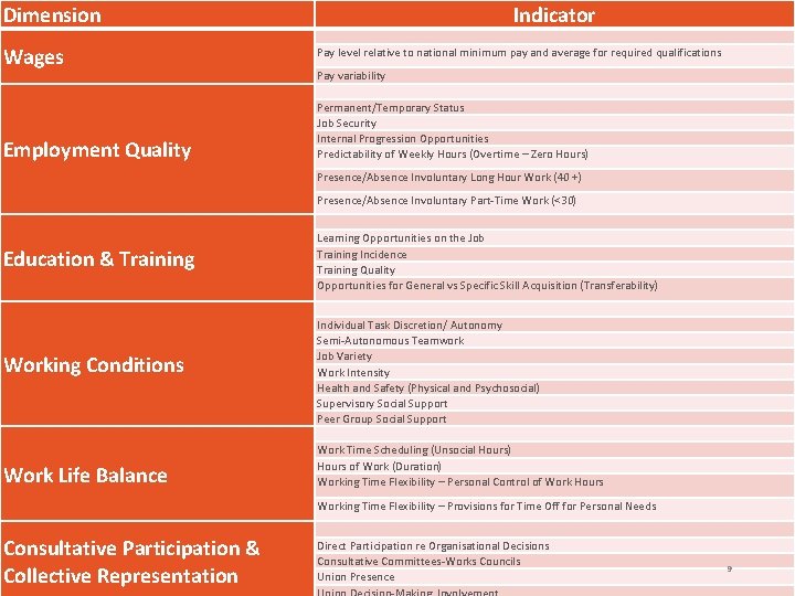Dimension Wages Employment Quality Indicator Pay level relative to national minimum pay and average