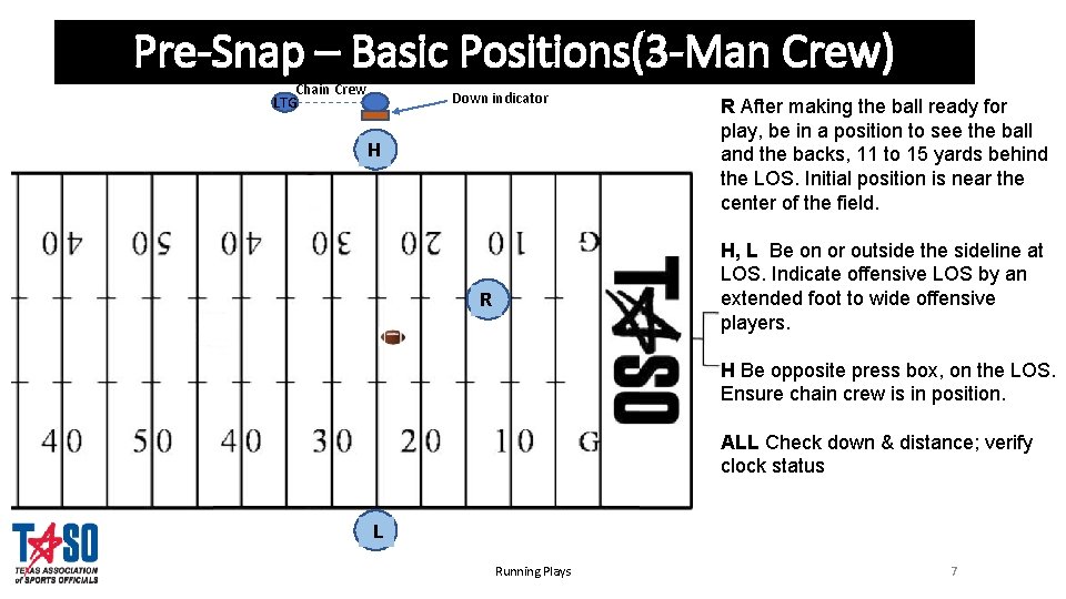 Pre-Snap – Basic Positions(3 -Man Crew) Chain Crew LTG Down indicator H R After