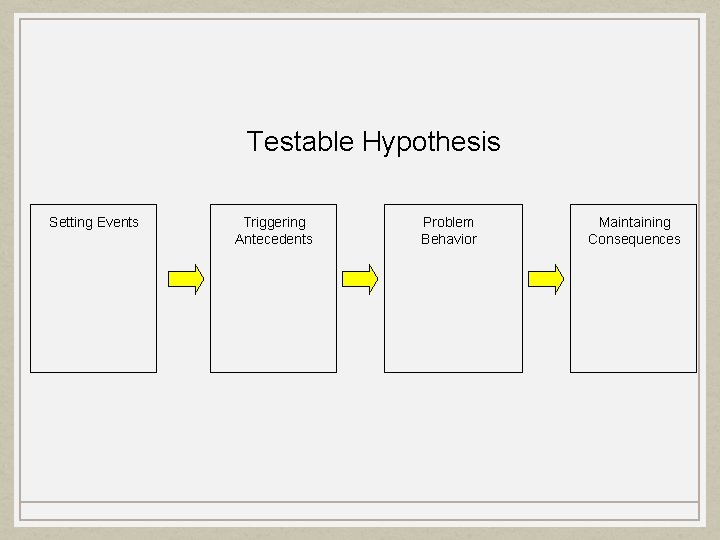 Testable Hypothesis Setting Events Triggering Antecedents Problem Behavior Maintaining Consequences 
