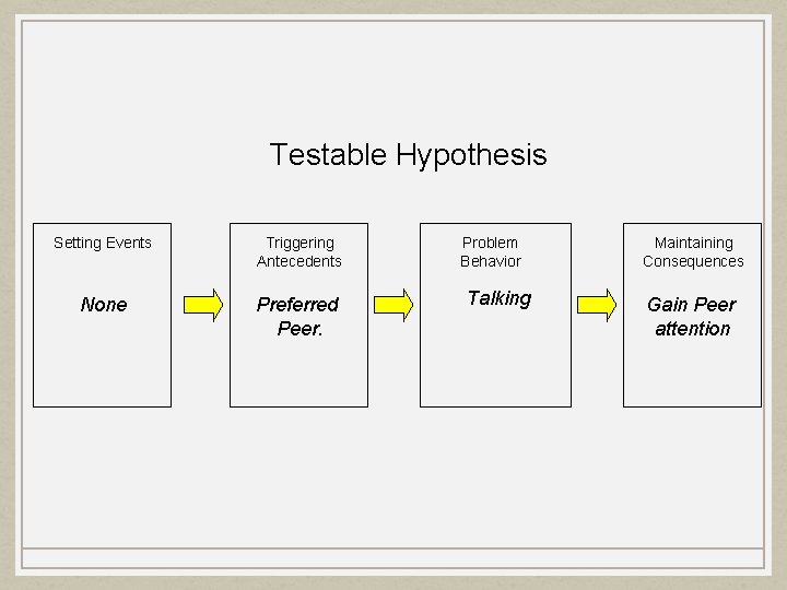 Testable Hypothesis Setting Events Triggering Antecedents None Preferred Peer. Problem Behavior Talking Maintaining Consequences