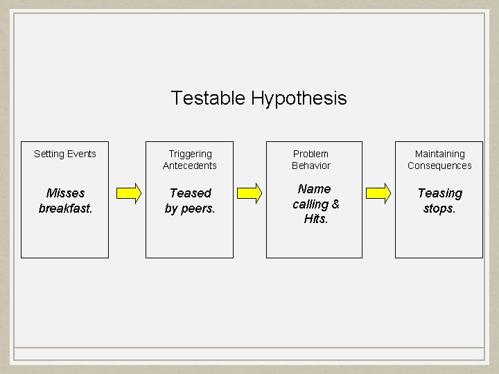 Testable Hypothesis Setting Events Triggering Antecedents Problem Behavior Misses breakfast. Teased by peers. Name