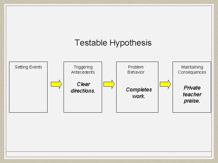Testable Hypothesis Setting Events Triggering Antecedents Clear directions. Problem Behavior Completes work. Maintaining Consequences