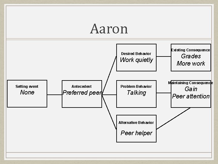 Aaron Desired Behavior Work quietly Setting event Antecedent Problem Behavior None Preferred peer Talking