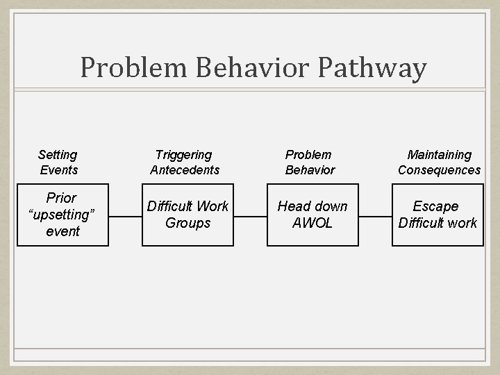 Problem Behavior Pathway Setting Events Triggering Antecedents Problem Behavior Maintaining Consequences Prior “upsetting” event