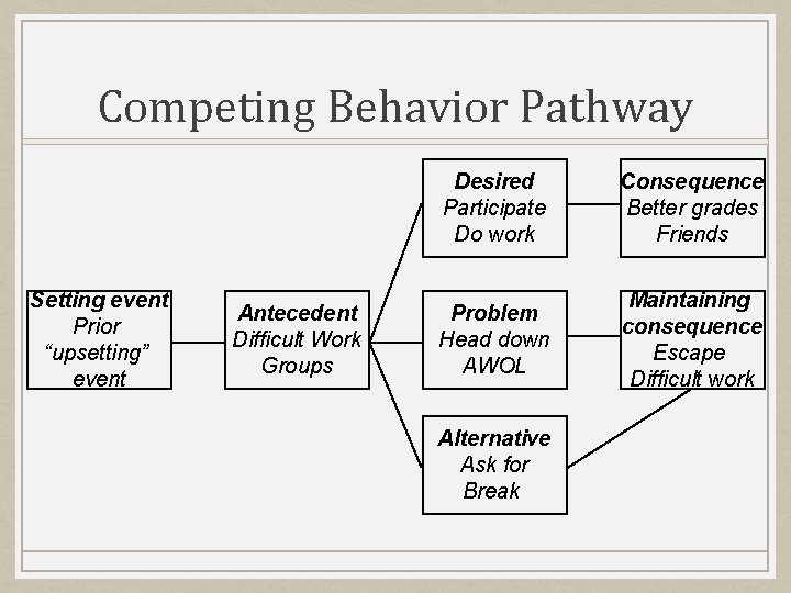 Competing Behavior Pathway Setting event Prior “upsetting” event Antecedent Difficult Work Groups Desired Participate