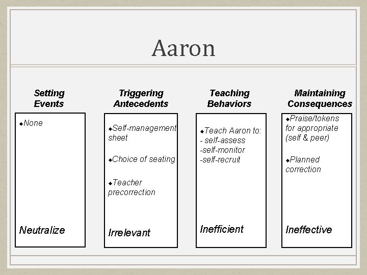 Aaron Setting Events None Triggering Antecedents Teaching Behaviors Maintaining Consequences Praise/tokens for appropriate (self