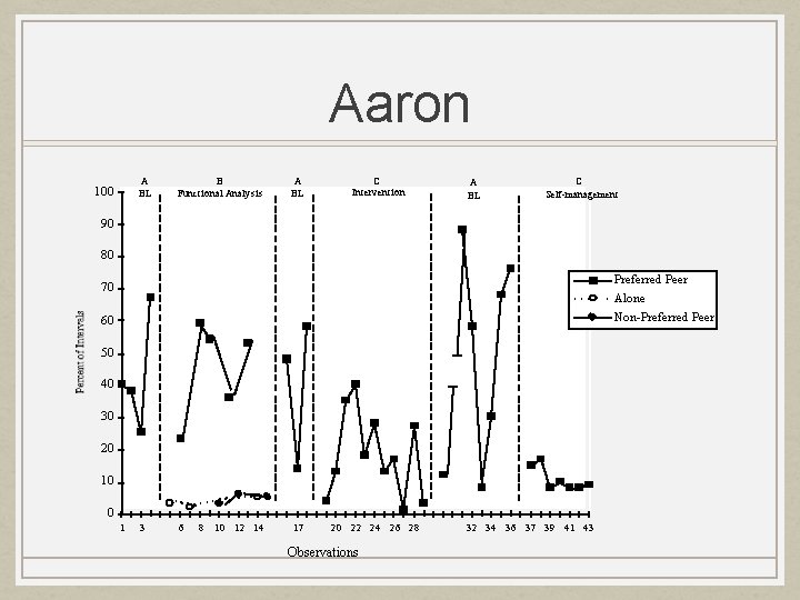 Aaron A BL 100 B Functional Analysis A BL C Intervention A BL C