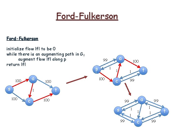 Ford-Fulkerson initialize flow lfl to be 0 while there is an augmenting path in