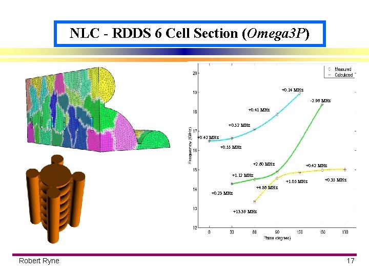 NLC - RDDS 6 Cell Section (Omega 3 P) +0. 14 MHz -2. 96