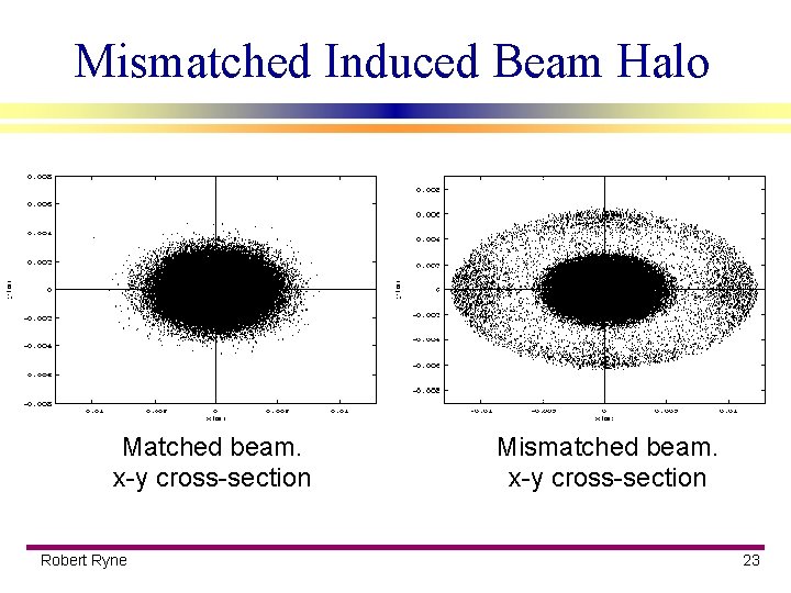 Mismatched Induced Beam Halo Matched beam. x-y cross-section Robert Ryne Mismatched beam. x-y cross-section