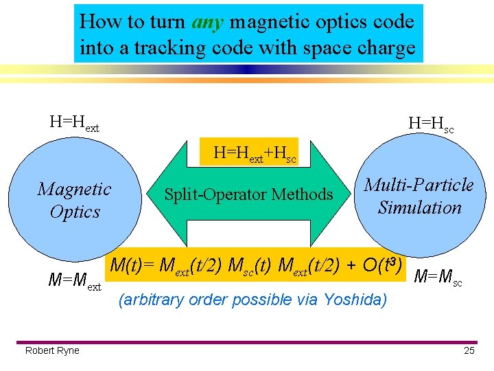 How to turn any magnetic optics code into a tracking code with space charge