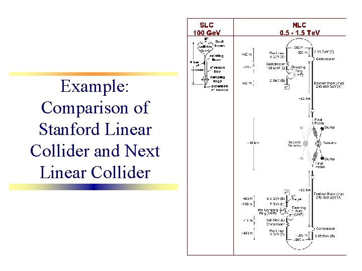 Example: Comparison of Stanford Linear Collider and Next Linear Collider 