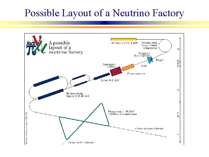 Possible Layout of a Neutrino Factory 