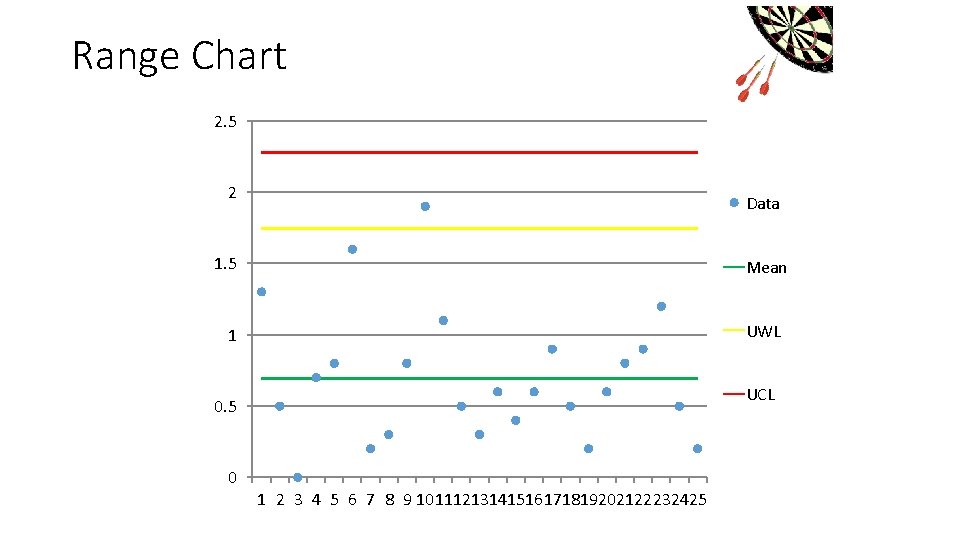 Range Chart 2. 5 2 Data 1. 5 Mean UWL 1 UCL 0. 5 Range Chart 2. 5 2 Data 1. 5 Mean UWL 1 UCL 0. 5