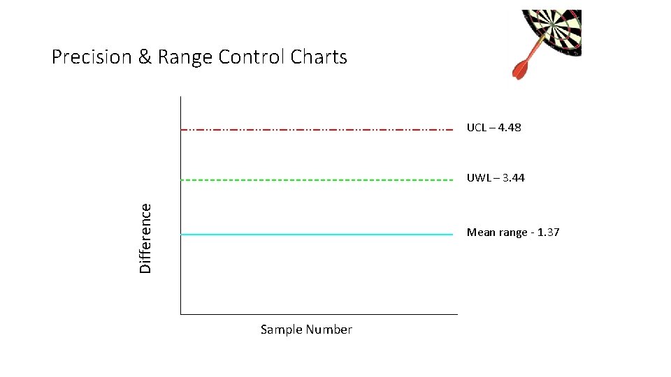 Precision & Range Control Charts UCL – 4. 48 Difference UWL – 3. 44 Precision & Range Control Charts UCL – 4. 48 Difference UWL – 3. 44