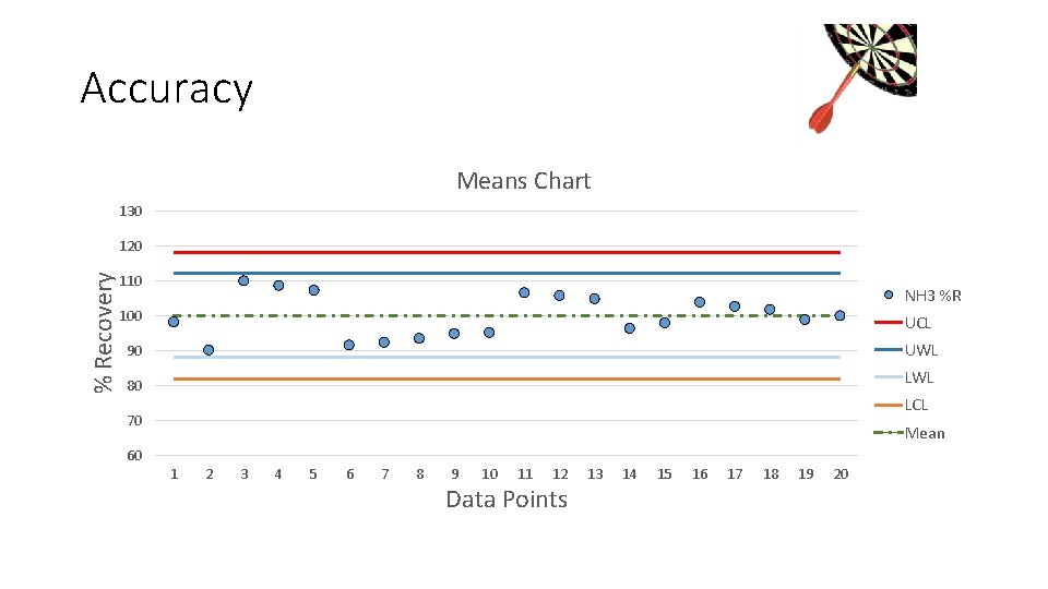 Accuracy Means Chart 130 % Recovery 120 110 NH 3 %R 100 UCL 90 Accuracy Means Chart 130 % Recovery 120 110 NH 3 %R 100 UCL 90