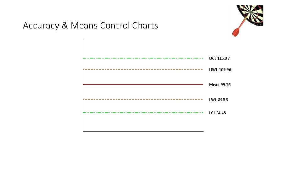 Accuracy & Means Control Charts UCL 115. 07 UWL 109. 96 Mean 99. 76 Accuracy & Means Control Charts UCL 115. 07 UWL 109. 96 Mean 99. 76