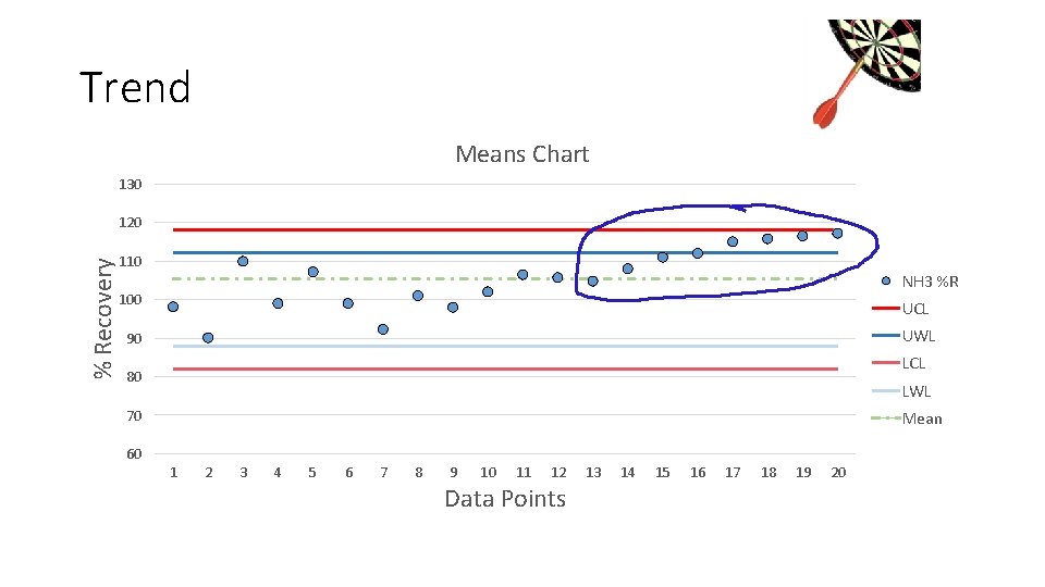 Trend Means Chart 130 % Recovery 120 110 NH 3 %R 100 UCL UWL Trend Means Chart 130 % Recovery 120 110 NH 3 %R 100 UCL UWL