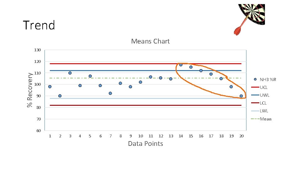 Trend Means Chart 130 % Recovery 120 110 NH 3 %R 100 UCL UWL Trend Means Chart 130 % Recovery 120 110 NH 3 %R 100 UCL UWL