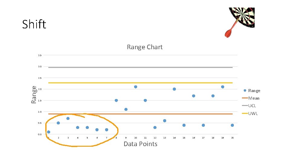 Shift Range Chart 3. 5 3. 0 Range 2. 5 2. 0 Range Mean Shift Range Chart 3. 5 3. 0 Range 2. 5 2. 0 Range Mean