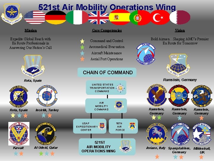 521 st Air Mobility Operations Wing Mission Core Competencies Vision Expedite Global Reach with