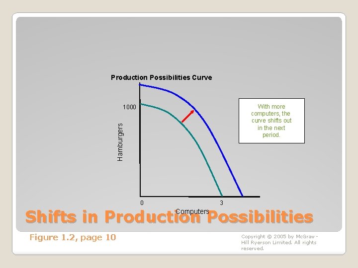 Production Possibilities Curve With more computers, the curve shifts out in the next period.