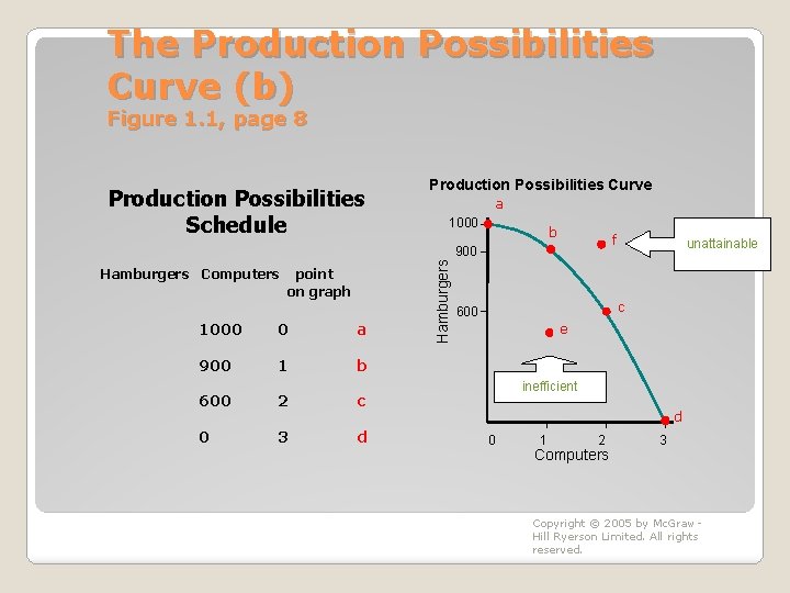 The Production Possibilities Curve (b) Figure 1. 1, page 8 Production Possibilities Schedule Production