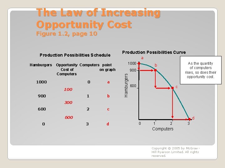 The Law of Increasing Opportunity Cost Figure 1. 2, page 10 Hamburgers Opportunity Computers