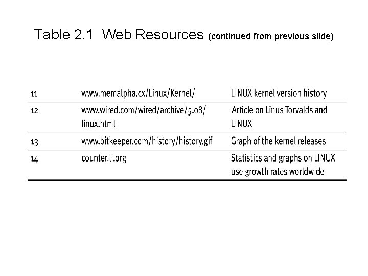 Table 2. 1 Web Resources (continued from previous slide) 