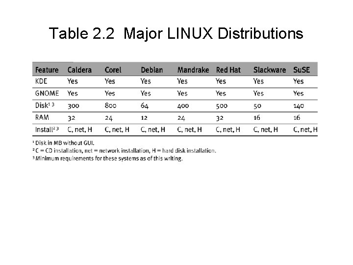 Table 2. 2 Major LINUX Distributions 