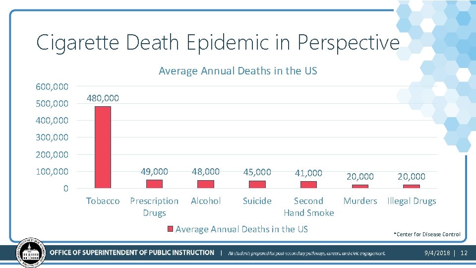 Cigarette Death Epidemic in Perspective Average Annual Deaths in the US 600, 000 500,