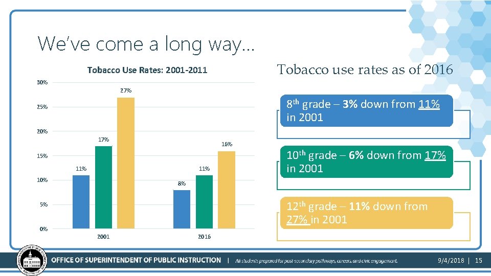 We’ve come a long way… Tobacco use rates as of 2016 Tobacco Use Rates: