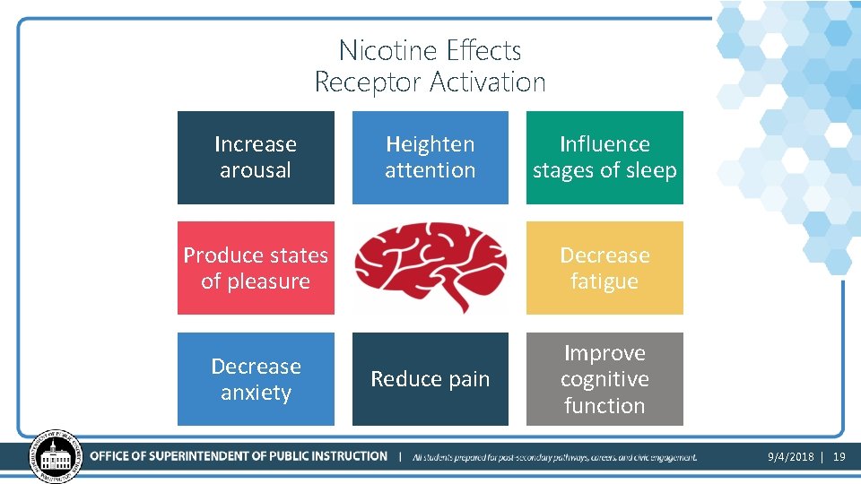 Nicotine Effects Receptor Activation Increase arousal Heighten attention Influence stages of sleep Produce states