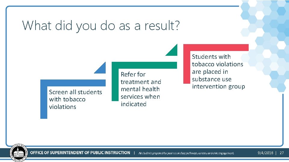 What did you do as a result? Screen all students with tobacco violations Refer