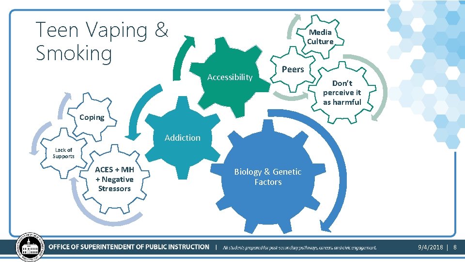 Teen Vaping & Smoking Media Culture Accessibility Peers Don’t perceive it as harmful Coping