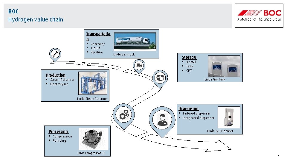 BOC Hydrogen value chain Transportatio n § Gaseous/ § Liquid § Pipeline Linde Gas