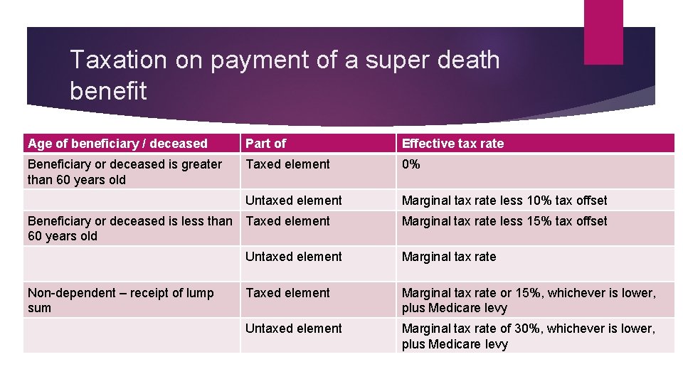 Taxation on payment of a super death benefit Age of beneficiary / deceased Part