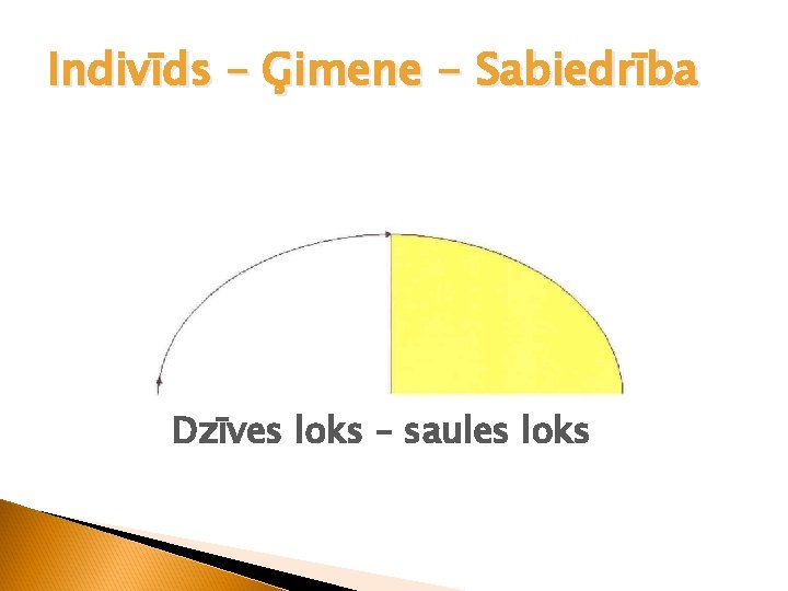 Indivīds – Ģimene - Sabiedrība Dzīves loks – saules loks 