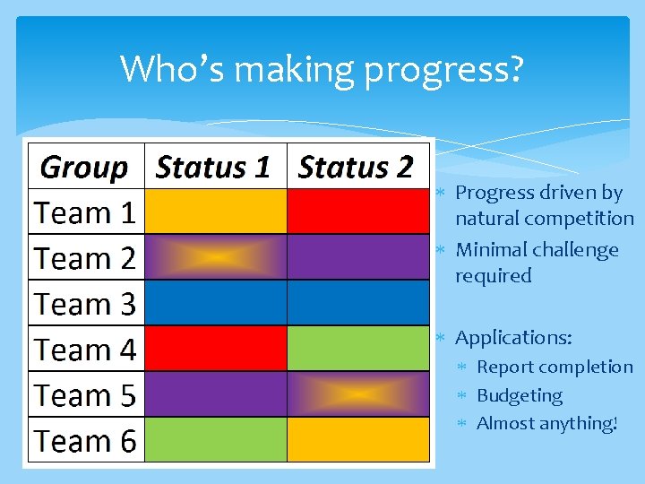 Who’s making progress? Progress driven by natural competition Minimal challenge required Applications: Report completion