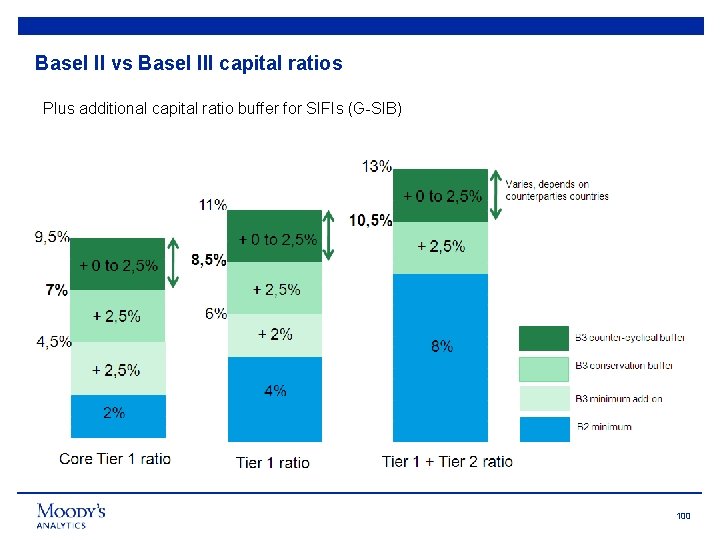 Basel II vs Basel III capital ratios Plus additional capital ratio buffer for SIFIs