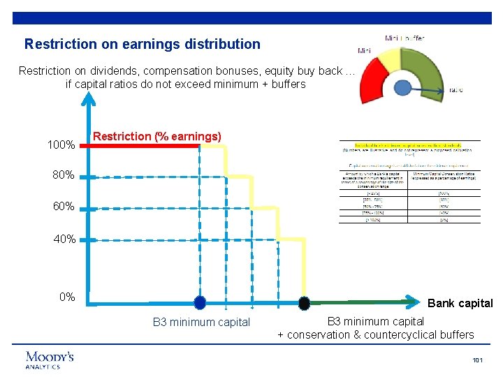 Restriction on earnings distribution Restriction on dividends, compensation bonuses, equity buy back … if