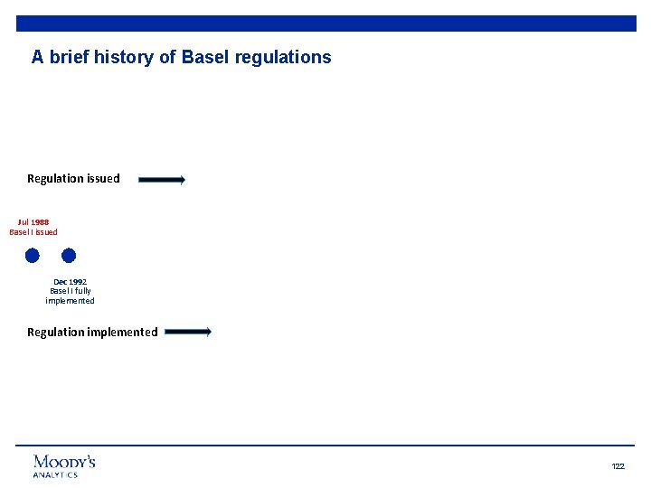 A brief history of Basel regulations Regulation issued Jul 1988 Basel I issued Dec