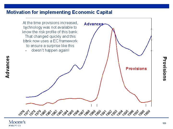 Motivation for implementing Economic Capital Advances Provisions Advances At the time provisions increased, technology