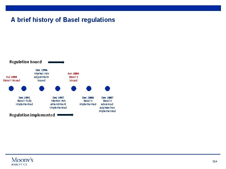 A brief history of Basel regulations Regulation issued Jul 1988 Basel I issued Dec