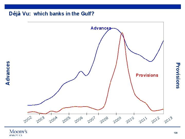 Déjà Vu: which banks in the Gulf? Provisions Advances Provisions 2 0 20 03